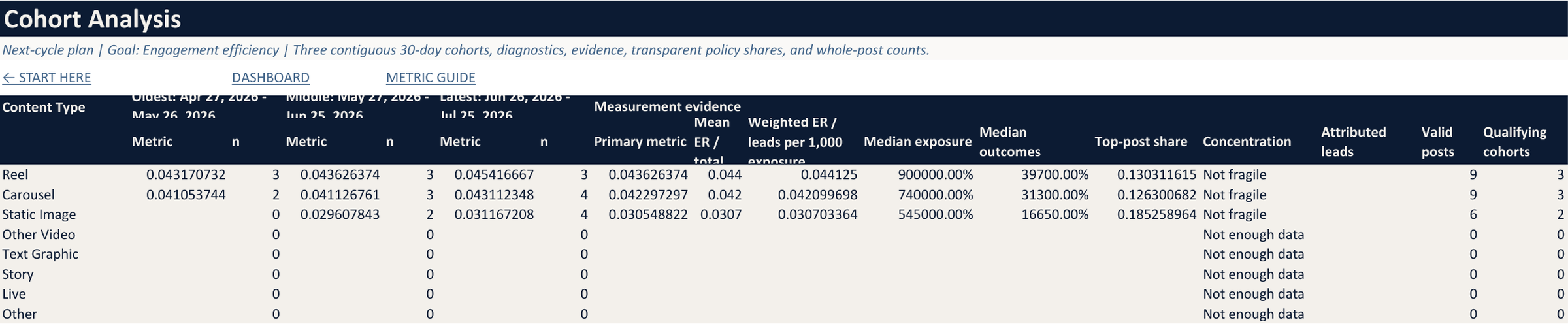 Cohort analysis table showing engagement across three monthly groups, stability, trend and evidence per format