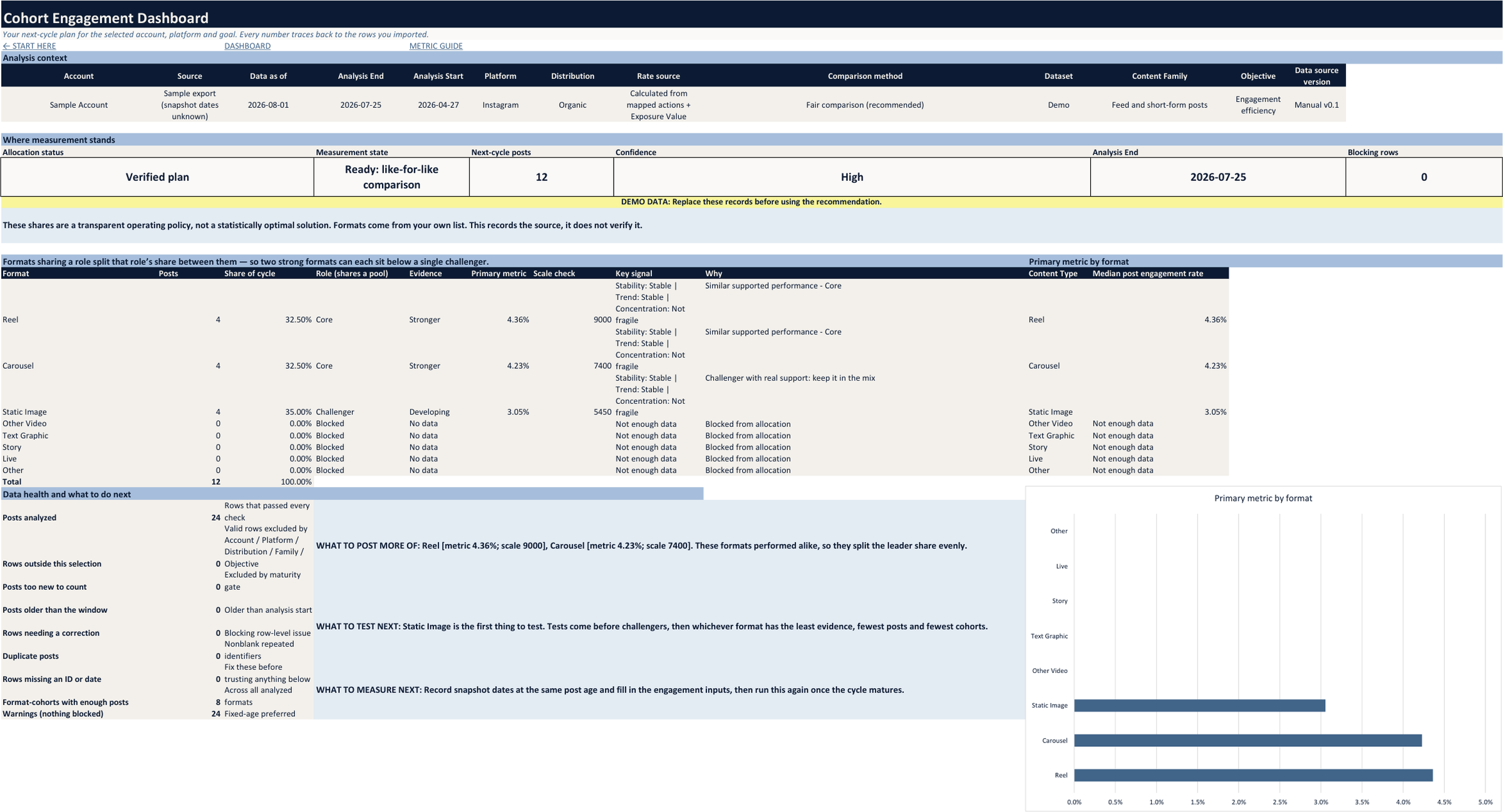 Dashboard showing a next-cycle plan: posts per content format, each format’s role and evidence, and data health checks